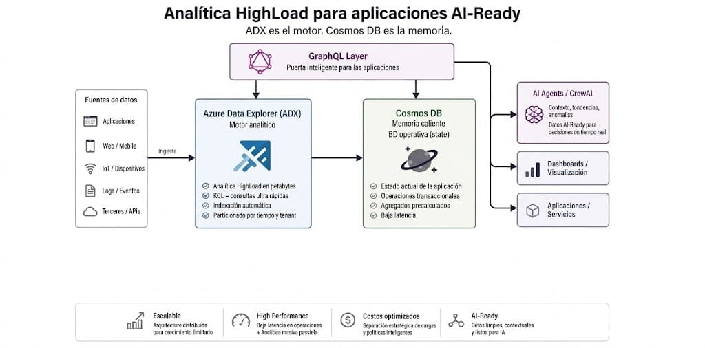 Cover Image for Analítica HighLoad para aplicaciones AI-Ready