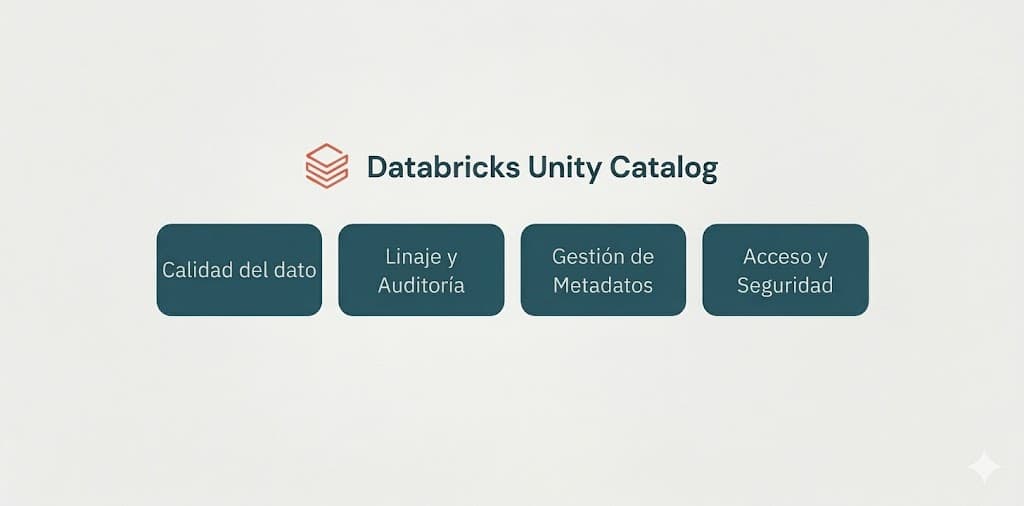 Cover Image for Unity Catalog: Gobernanza en Databricks